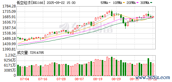 配资网上炒股配 这一板块再迎利好 指数年内最大涨幅超100%